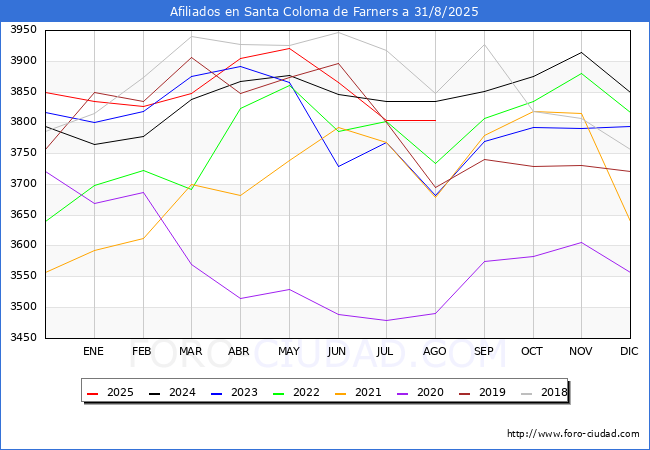 Evolucin Afiliados a la Seguridad Social para el Municipio de Santa Coloma de Farners hasta Agosto del 2025.