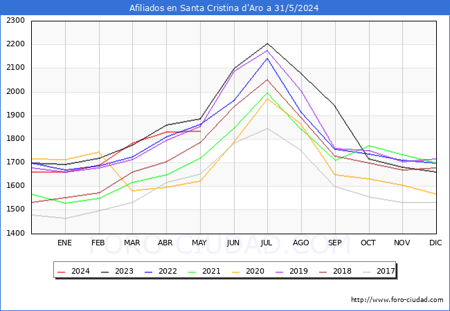 Evolucin Afiliados a la Seguridad Social para el Municipio de Santa Cristina d'Aro hasta Mayo del 2024.