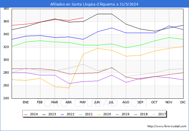 Evolucin Afiliados a la Seguridad Social para el Municipio de Santa Llogaia d'lguema hasta Mayo del 2024.