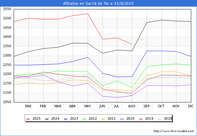 Evoluci�n Afiliados a la Seguridad Social para el Municipio de Sarri� de Ter hasta Agosto del 2025.