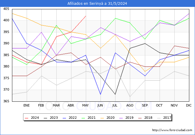 Evolucin Afiliados a la Seguridad Social para el Municipio de Seriny hasta Mayo del 2024.