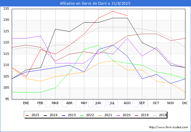 Evoluci�n Afiliados a la Seguridad Social para el Municipio de Serra de Dar� hasta Agosto del 2025.