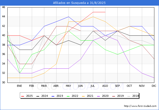 Evoluci�n Afiliados a la Seguridad Social para el Municipio de Susqueda hasta Agosto del 2025.