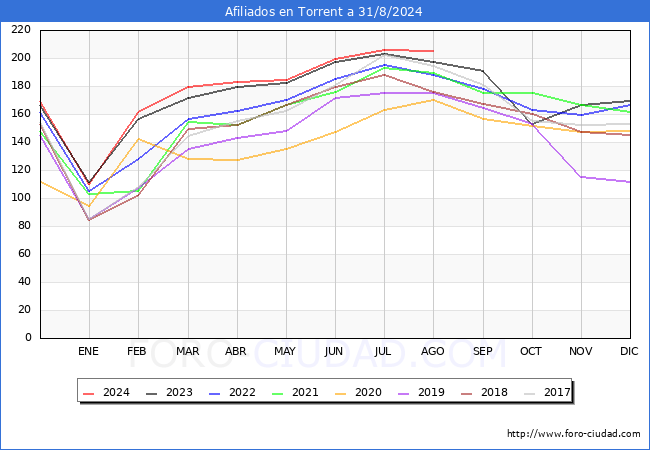 Evolucin Afiliados a la Seguridad Social para el Municipio de Torrent hasta Agosto del 2024.