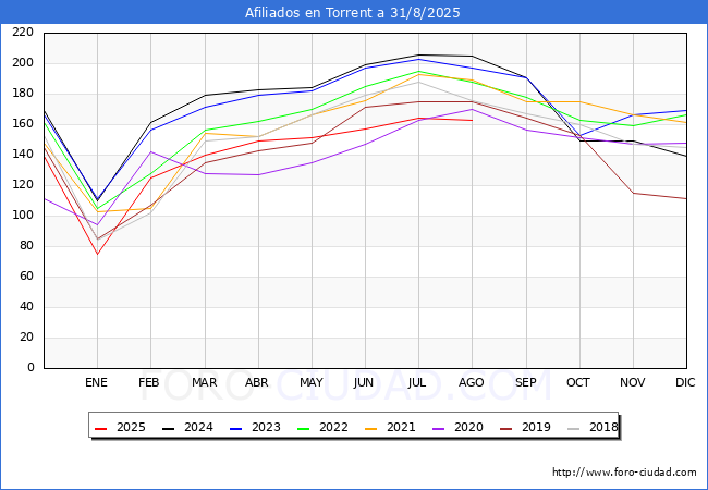 Evolucin Afiliados a la Seguridad Social para el Municipio de Torrent hasta Agosto del 2025.