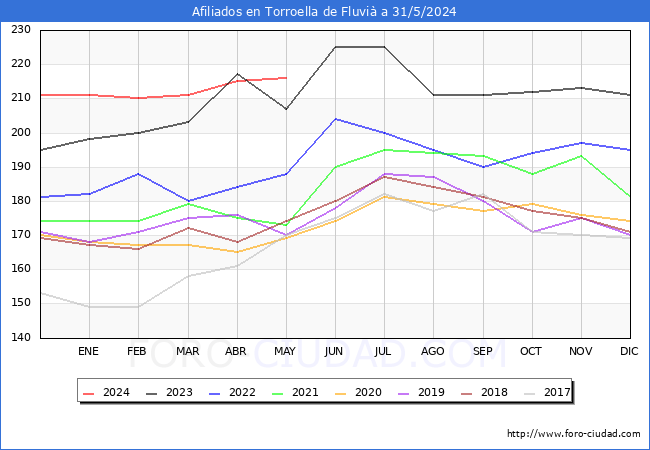 Evolucin Afiliados a la Seguridad Social para el Municipio de Torroella de Fluvi hasta Mayo del 2024.