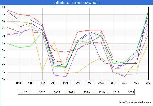 Evolucin Afiliados a la Seguridad Social para el Municipio de Toses hasta Septiembre del 2024.