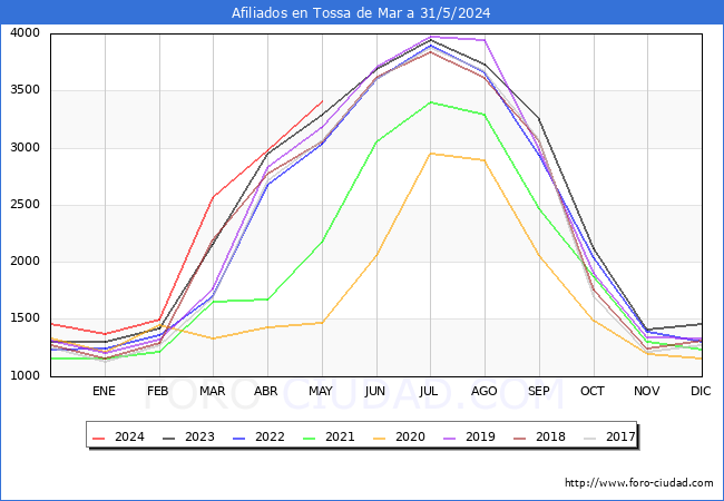 Evolucin Afiliados a la Seguridad Social para el Municipio de Tossa de Mar hasta Mayo del 2024.
