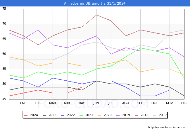 Evolucin Afiliados a la Seguridad Social para el Municipio de Ultramort hasta Mayo del 2024.