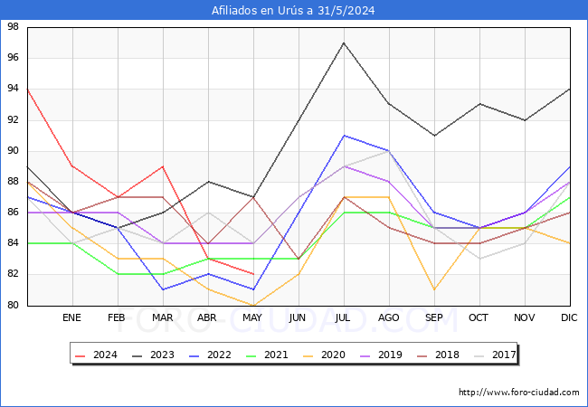 Evolucin Afiliados a la Seguridad Social para el Municipio de Urs hasta Mayo del 2024.