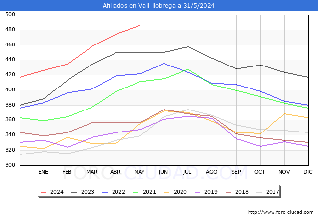 Evolucin Afiliados a la Seguridad Social para el Municipio de Vall-llobrega hasta Mayo del 2024.