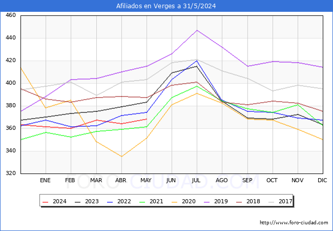 Evolucin Afiliados a la Seguridad Social para el Municipio de Verges hasta Mayo del 2024.