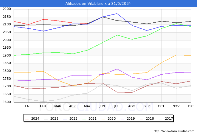 Evolucin Afiliados a la Seguridad Social para el Municipio de Vilablareix hasta Mayo del 2024.