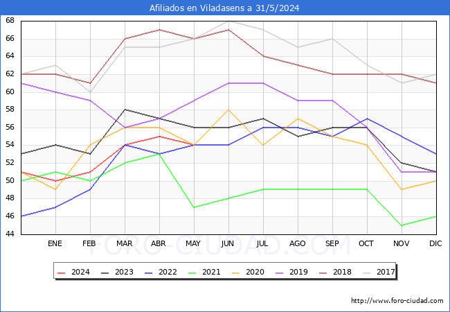 Evolucin Afiliados a la Seguridad Social para el Municipio de Viladasens hasta Mayo del 2024.