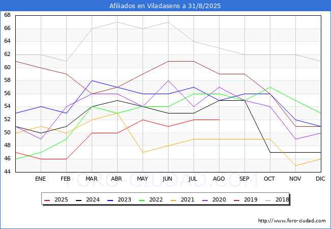 Evolucin Afiliados a la Seguridad Social para el Municipio de Viladasens hasta Agosto del 2025.
