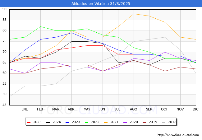 Evoluci�n Afiliados a la Seguridad Social para el Municipio de Vila�r hasta Agosto del 2025.