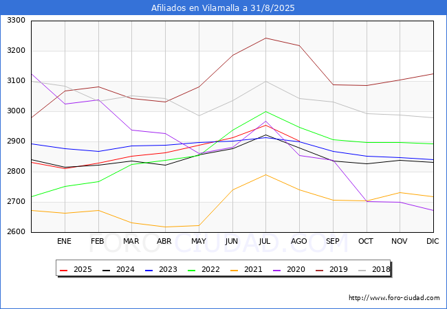 Evolucin Afiliados a la Seguridad Social para el Municipio de Vilamalla hasta Agosto del 2025.
