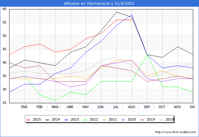 Evoluci�n Afiliados a la Seguridad Social para el Municipio de Vilamaniscle hasta Agosto del 2025.