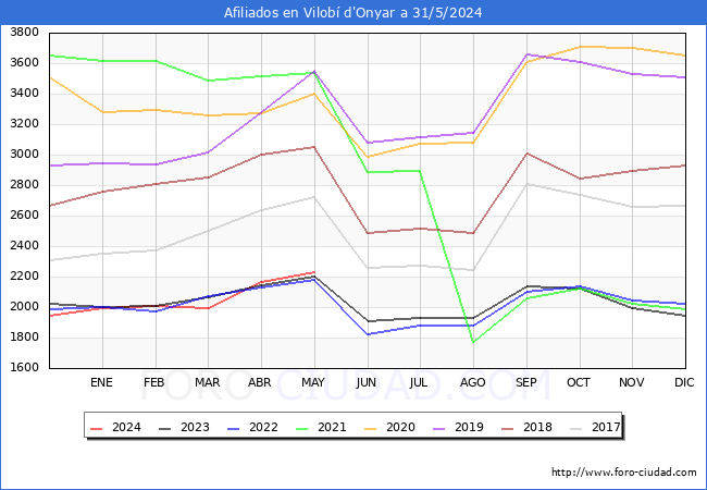 Evolucin Afiliados a la Seguridad Social para el Municipio de Vilob d'Onyar hasta Mayo del 2024.