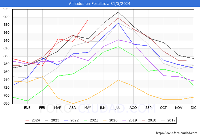 Evolucin Afiliados a la Seguridad Social para el Municipio de Forallac hasta Mayo del 2024.