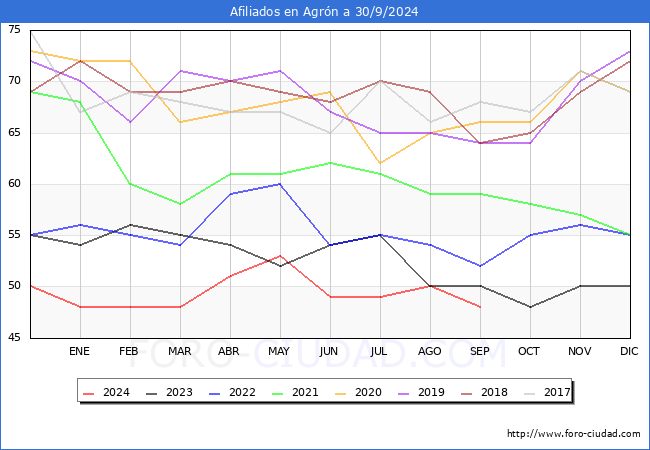 Evolucin Afiliados a la Seguridad Social para el Municipio de Agrn hasta Septiembre del 2024.