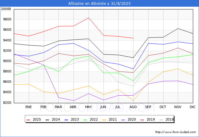 Evoluci�n Afiliados a la Seguridad Social para el Municipio de Albolote hasta Agosto del 2025.