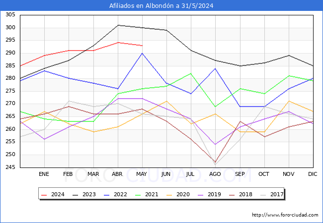 Evolucin Afiliados a la Seguridad Social para el Municipio de Albondn hasta Mayo del 2024.