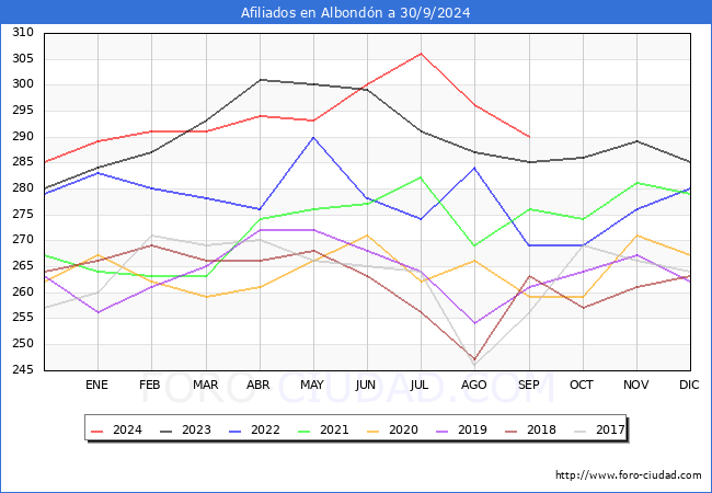 Evolucin Afiliados a la Seguridad Social para el Municipio de Albondn hasta Septiembre del 2024.