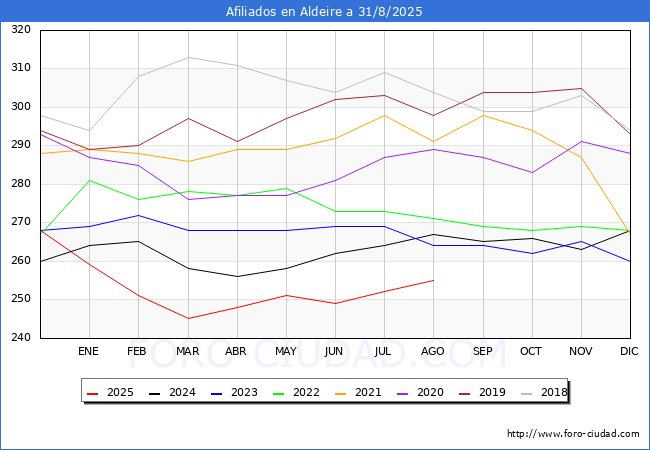 Evolucin Afiliados a la Seguridad Social para el Municipio de Aldeire hasta Agosto del 2025.