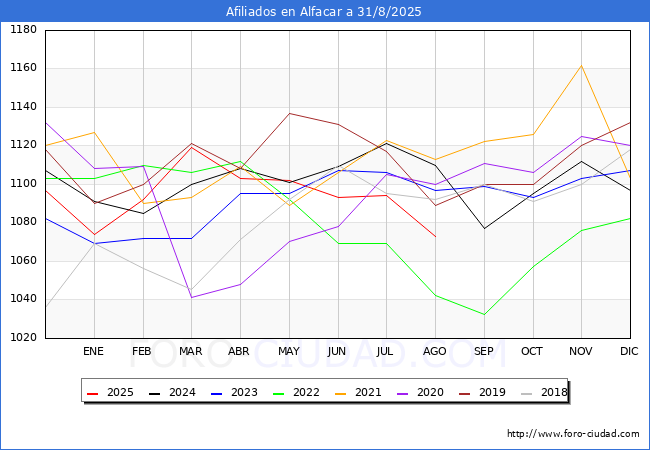 Evoluci�n Afiliados a la Seguridad Social para el Municipio de Alfacar hasta Agosto del 2025.