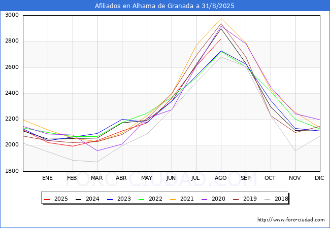 Evolucin Afiliados a la Seguridad Social para el Municipio de Alhama de Granada hasta Agosto del 2025.
