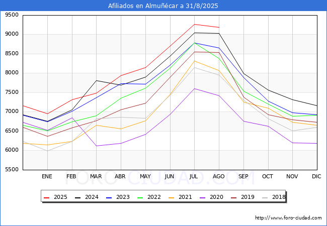 Evoluci�n Afiliados a la Seguridad Social para el Municipio de Almu��car hasta Agosto del 2025.
