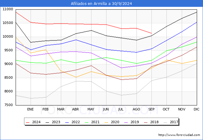 Evolucin Afiliados a la Seguridad Social para el Municipio de Armilla hasta Septiembre del 2024.