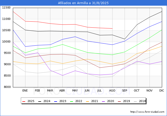 Evolucin Afiliados a la Seguridad Social para el Municipio de Armilla hasta Agosto del 2025.