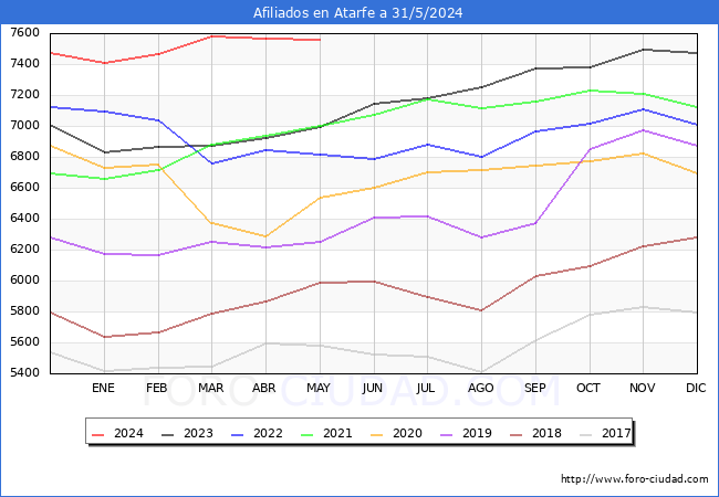 Evolucin Afiliados a la Seguridad Social para el Municipio de Atarfe hasta Mayo del 2024.