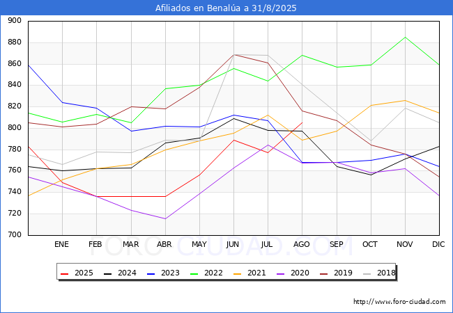 Evoluci�n Afiliados a la Seguridad Social para el Municipio de Benal�a hasta Agosto del 2025.
