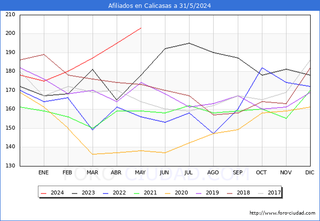 Evolucin Afiliados a la Seguridad Social para el Municipio de Calicasas hasta Mayo del 2024.