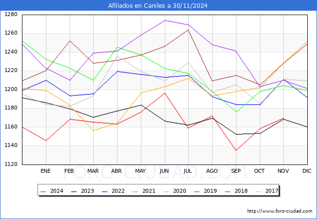Evolucin Afiliados a la Seguridad Social para el Municipio de Caniles hasta Noviembre del 2024.