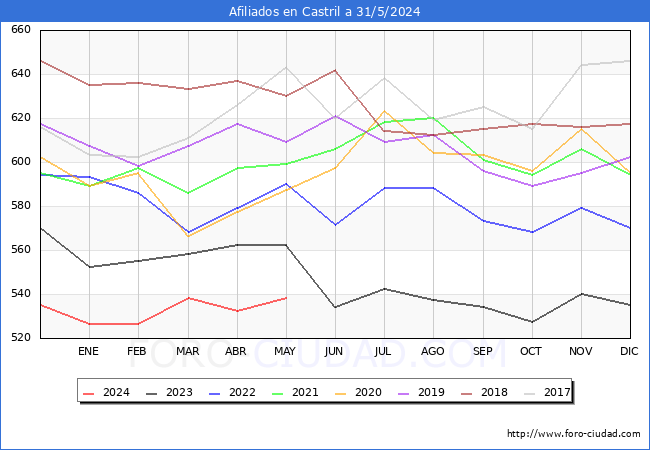 Evolucin Afiliados a la Seguridad Social para el Municipio de Castril hasta Mayo del 2024.