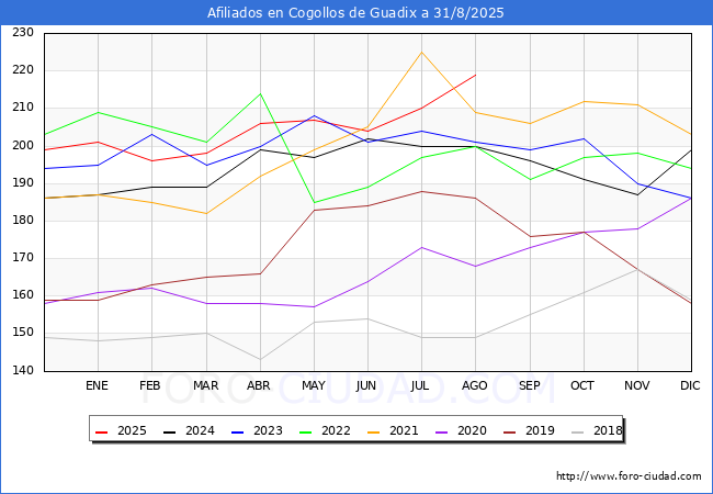 Evolucin Afiliados a la Seguridad Social para el Municipio de Cogollos de Guadix hasta Agosto del 2025.