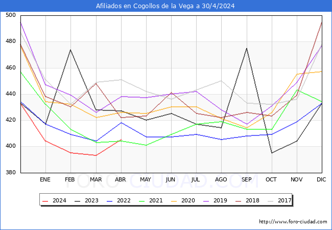 Evolucin Afiliados a la Seguridad Social para el Municipio de Cogollos de la Vega hasta Abril del 2024.