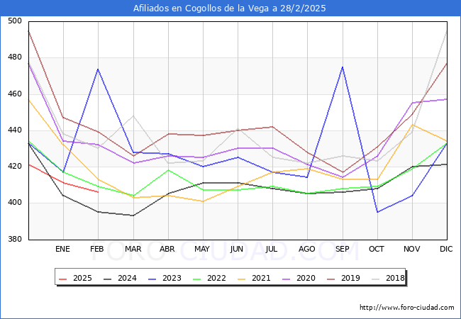 Evolucin Afiliados a la Seguridad Social para el Municipio de Cogollos de la Vega hasta Febrero del 2025.