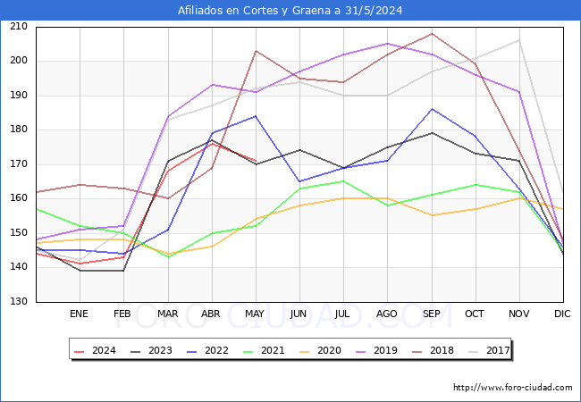 Evolucin Afiliados a la Seguridad Social para el Municipio de Cortes y Graena hasta Mayo del 2024.