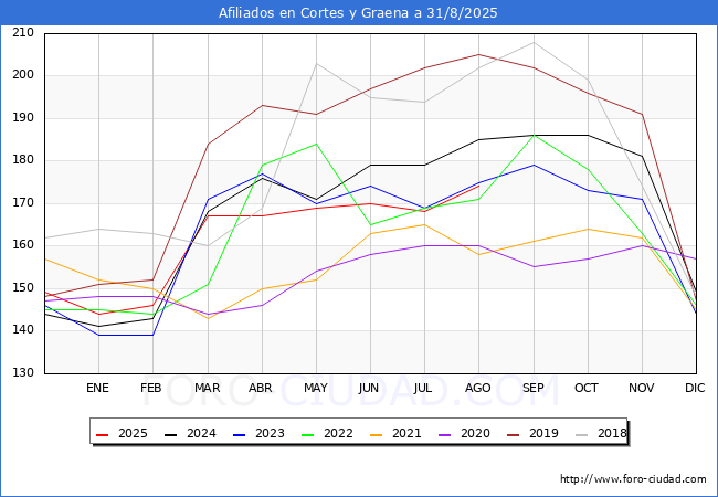 Evoluci�n Afiliados a la Seguridad Social para el Municipio de Cortes y Graena hasta Agosto del 2025.