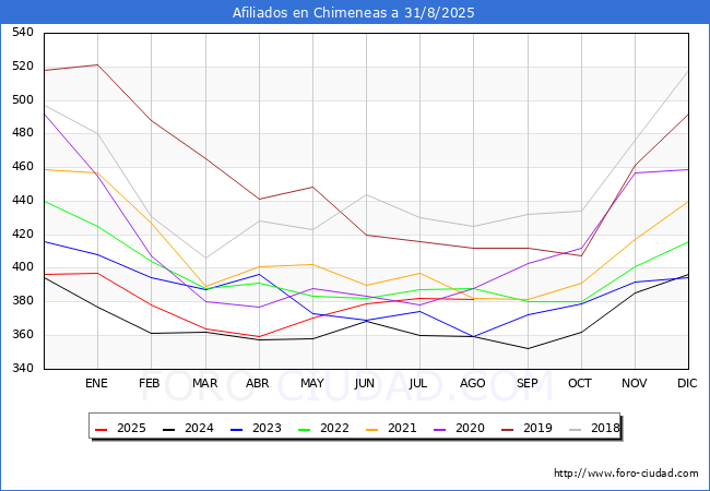 Evolucin Afiliados a la Seguridad Social para el Municipio de Chimeneas hasta Agosto del 2025.