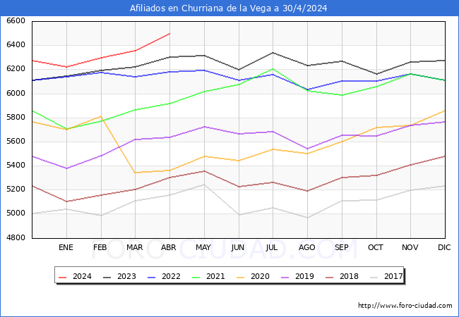 Evolucin Afiliados a la Seguridad Social para el Municipio de Churriana de la Vega hasta Abril del 2024.