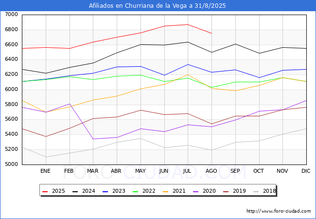 Evoluci�n Afiliados a la Seguridad Social para el Municipio de Churriana de la Vega hasta Agosto del 2025.