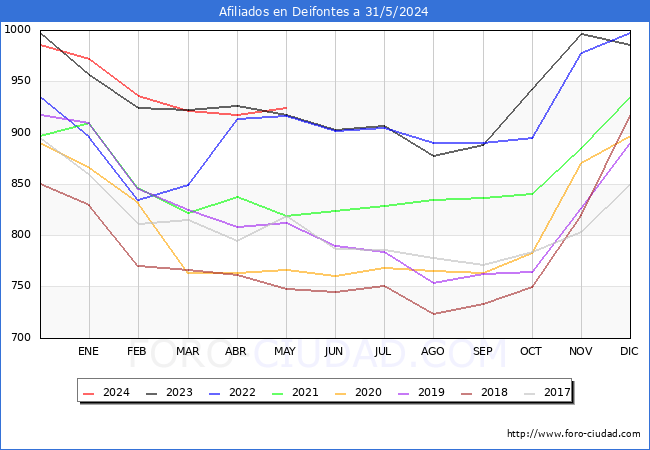 Evolucin Afiliados a la Seguridad Social para el Municipio de Deifontes hasta Mayo del 2024.