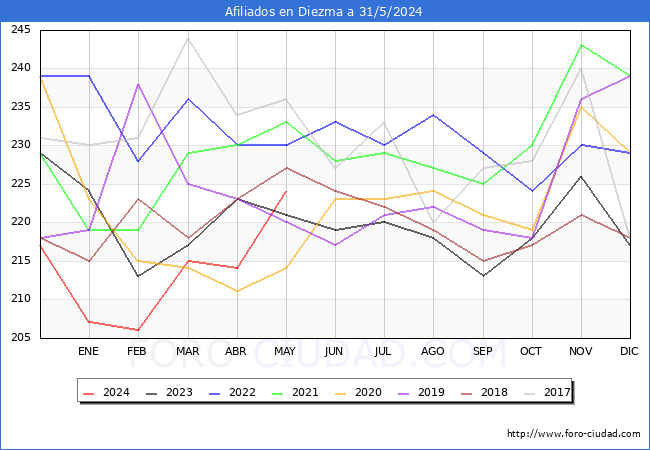 Evolucin Afiliados a la Seguridad Social para el Municipio de Diezma hasta Mayo del 2024.