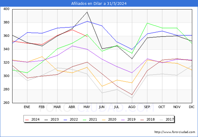 Evolucin Afiliados a la Seguridad Social para el Municipio de Dlar hasta Mayo del 2024.